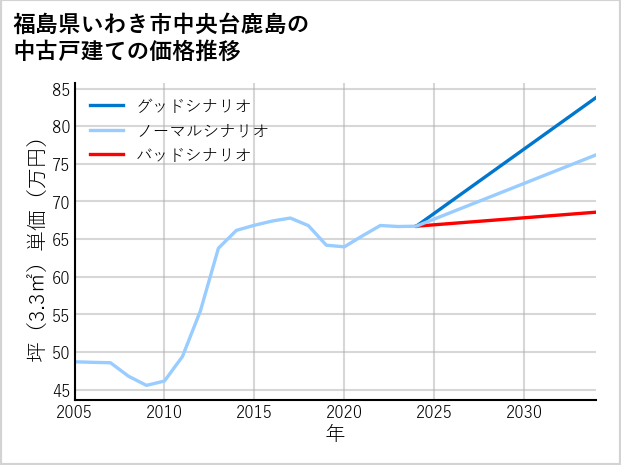 福島県いわき市中央台鹿島の中古戸建て価格推移