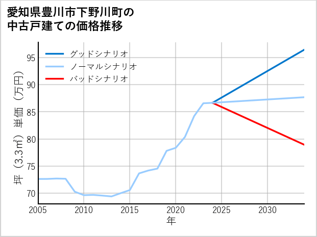 愛知県豊川市下野川町の中古戸建て価格推移