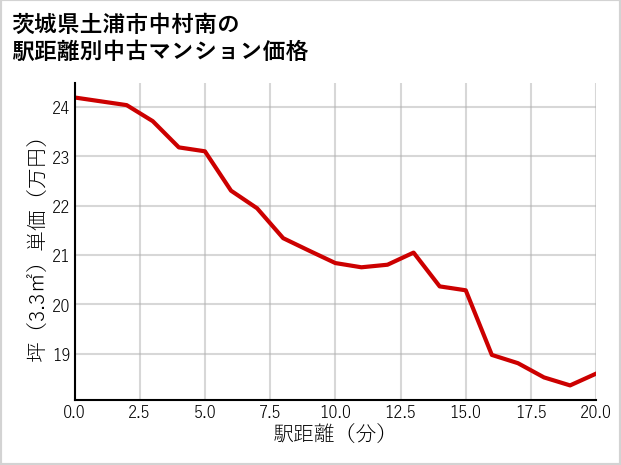茨城県土浦市中村南の徒歩距離別の中古マンション坪単価