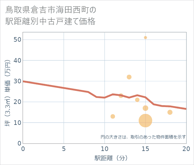 鳥取県倉吉市海田西町の徒歩距離別の中古戸建て坪単価