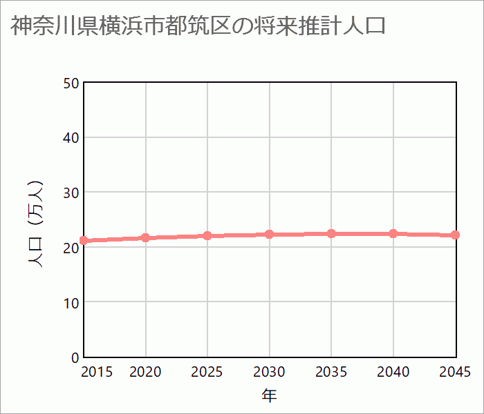 横浜市都筑区の将来推計人口