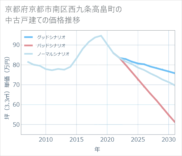 京都府京都市南区西九条高畠町の中古戸建て価格推移