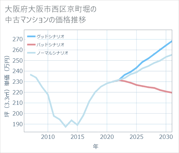 大阪府大阪市西区京町堀の中古マンション価格推移