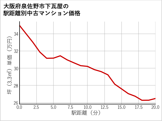 大阪府泉佐野市下瓦屋の徒歩距離別の中古マンション坪単価