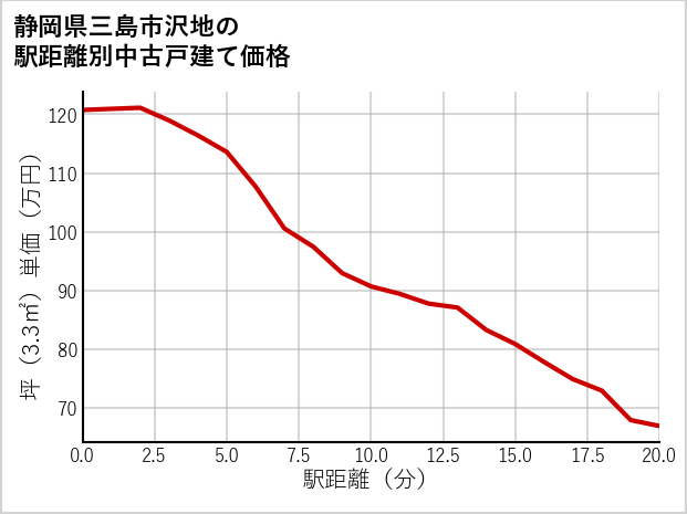 静岡県三島市沢地の徒歩距離別の中古戸建て坪単価