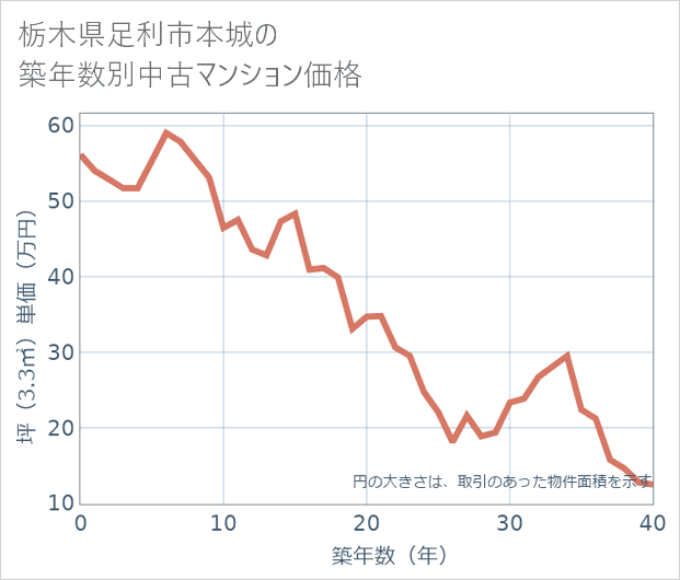 栃木県足利市本城の築年数別の中古マンション坪単価