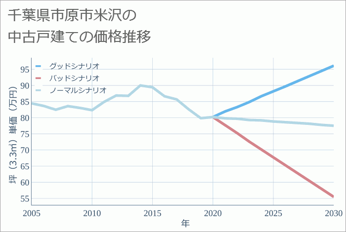 千葉県市原市米沢の中古戸建て価格推移