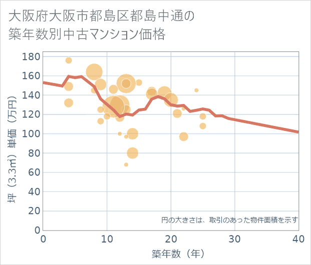 大阪府大阪市都島区都島中通の築年数別の中古マンション坪単価