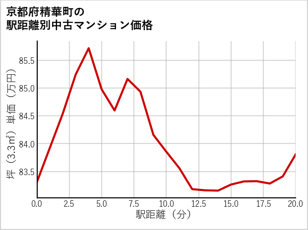 京都府精華町の徒歩距離別の中古マンション坪単価