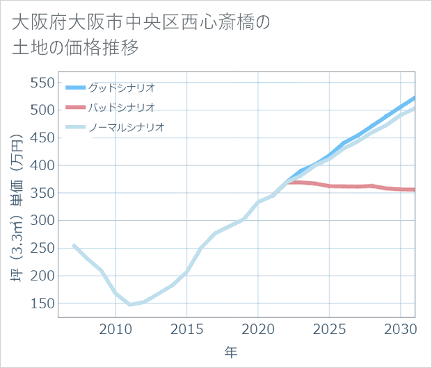 大阪府大阪市中央区西心斎橋の土地価格推移