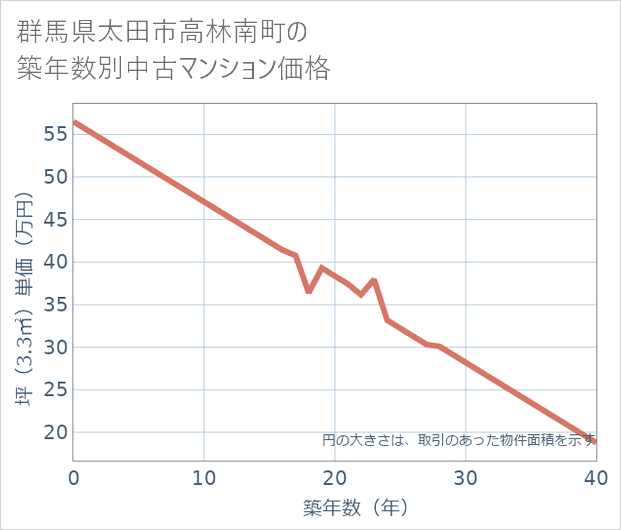 群馬県太田市高林南町の築年数別の中古マンション坪単価