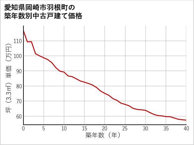 愛知県岡崎市羽根町の築年数別の中古戸建て坪単価