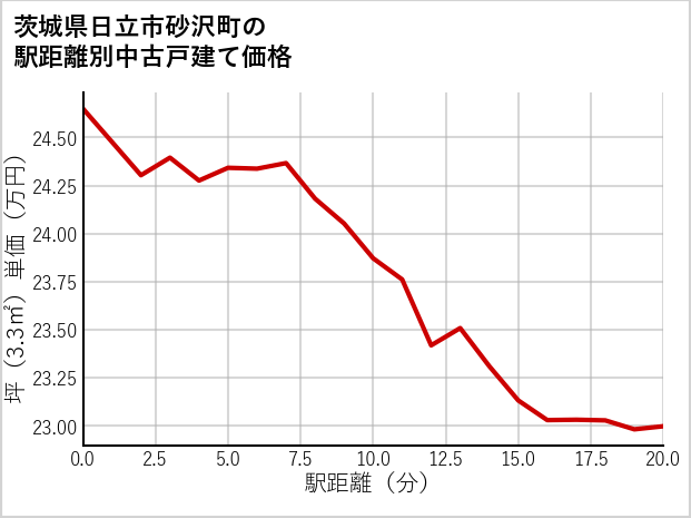 茨城県日立市砂沢町の徒歩距離別の中古戸建て坪単価