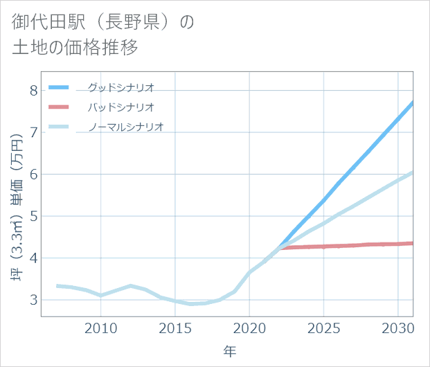 御代田駅(長野県)の土地価格推移