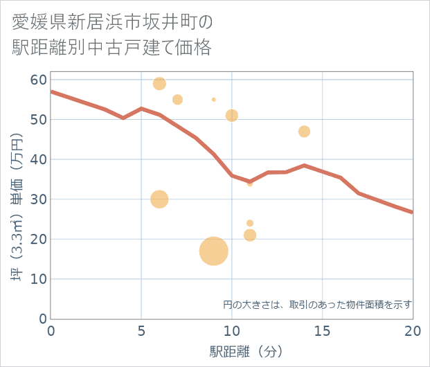 愛媛県新居浜市坂井町の徒歩距離別の中古戸建て坪単価