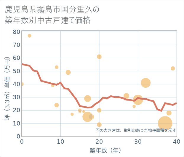 鹿児島県霧島市国分重久の築年数別の中古戸建て坪単価