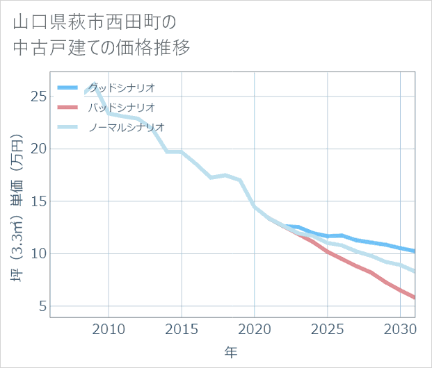 山口県萩市西田町の中古戸建て価格推移