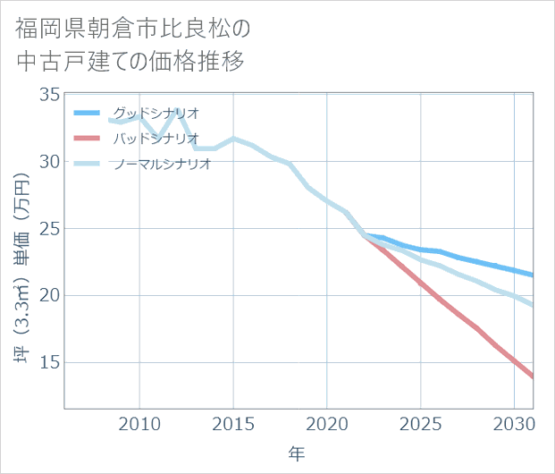 福岡県朝倉市比良松の中古戸建て価格推移