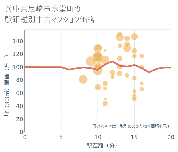 兵庫県尼崎市水堂町の徒歩距離別の中古マンション坪単価