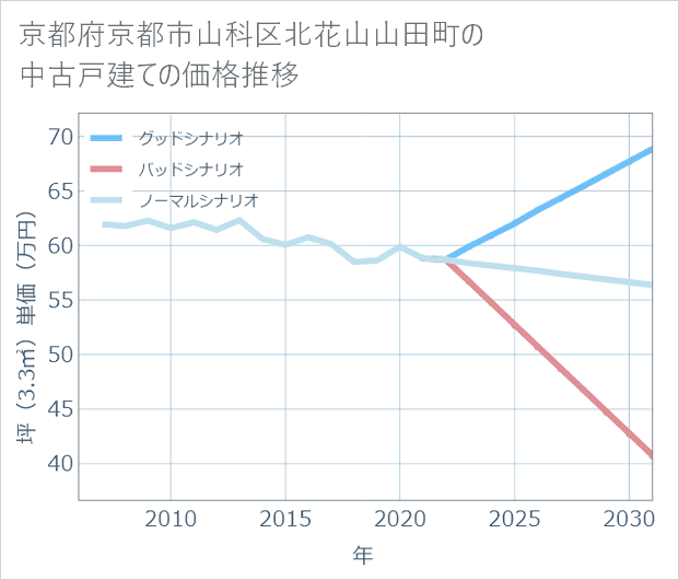 京都府京都市山科区北花山山田町の中古戸建て価格推移