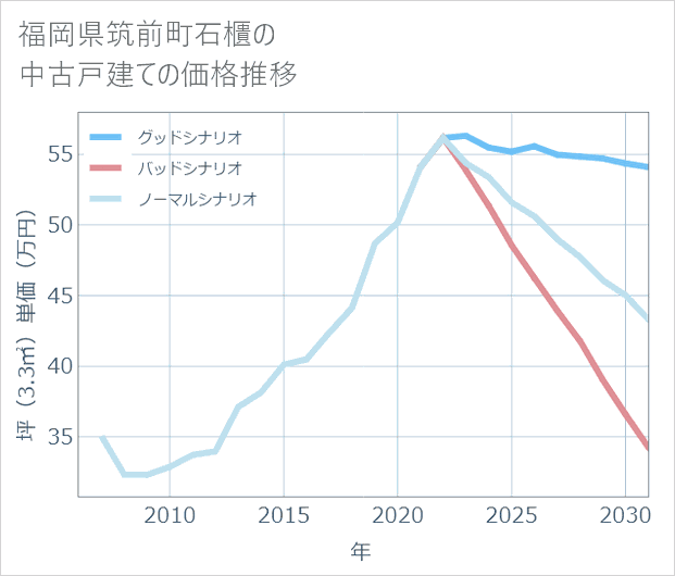 福岡県筑前町石櫃の中古戸建て価格推移
