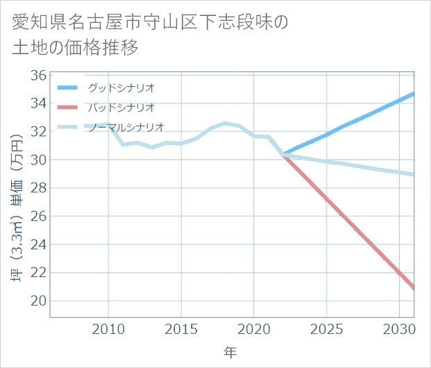 愛知県名古屋市守山区下志段味の土地価格推移