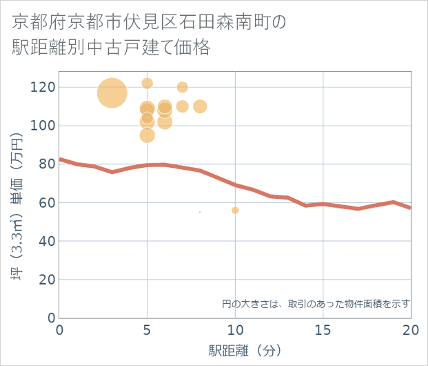 京都府京都市伏見区石田森南町の徒歩距離別の中古戸建て坪単価