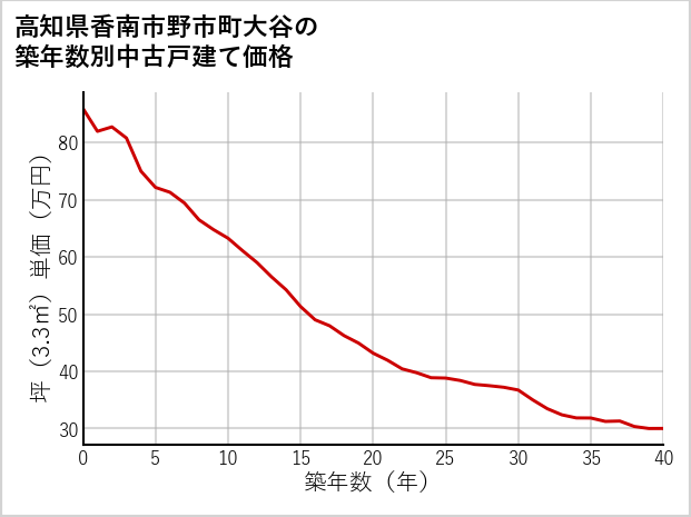 高知県香南市野市町大谷の築年数別の中古戸建て坪単価