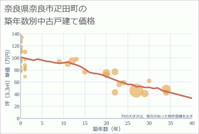 奈良県奈良市疋田町の築年数別の中古戸建て坪単価