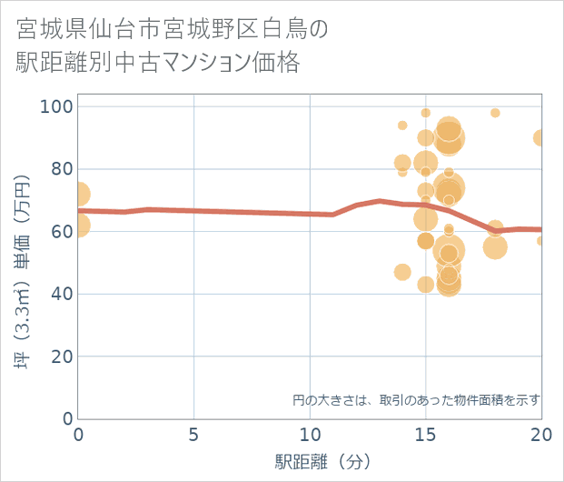宮城県仙台市宮城野区白鳥の徒歩距離別の中古マンション坪単価