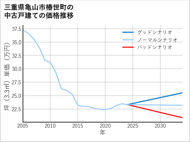 三重県亀山市椿世町の中古戸建て価格推移