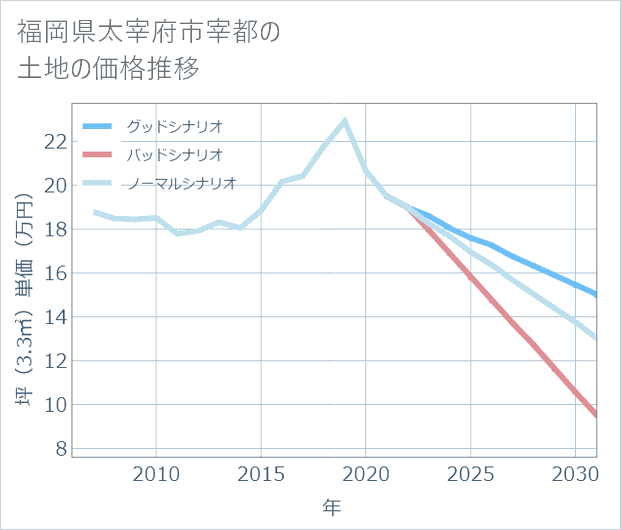 福岡県太宰府市宰都の土地価格推移