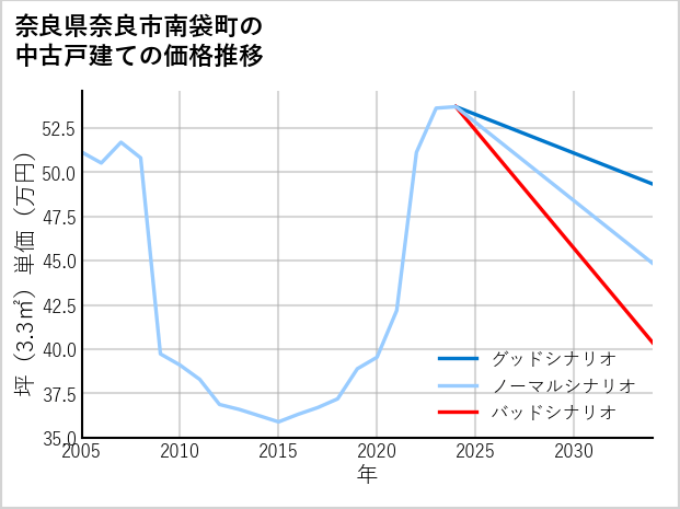 奈良県奈良市南袋町の中古戸建て価格推移