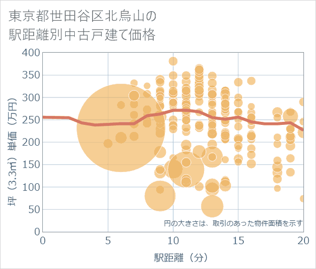 東京都世田谷区北烏山の徒歩距離別の中古戸建て坪単価