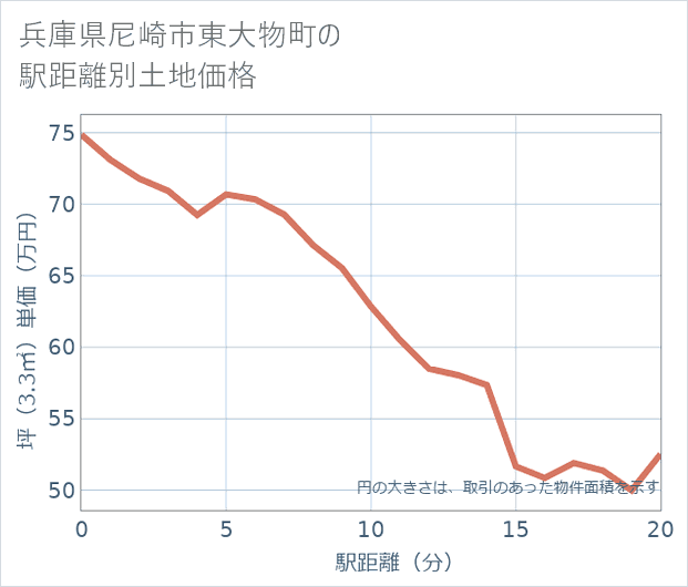 兵庫県尼崎市東大物町の徒歩距離別の土地坪単価