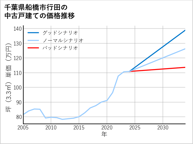 千葉県船橋市行田の中古戸建て価格推移