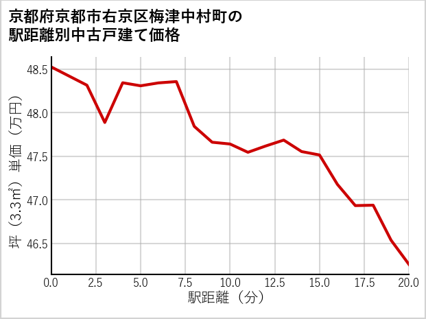 京都府京都市右京区梅津中村町の徒歩距離別の中古戸建て坪単価