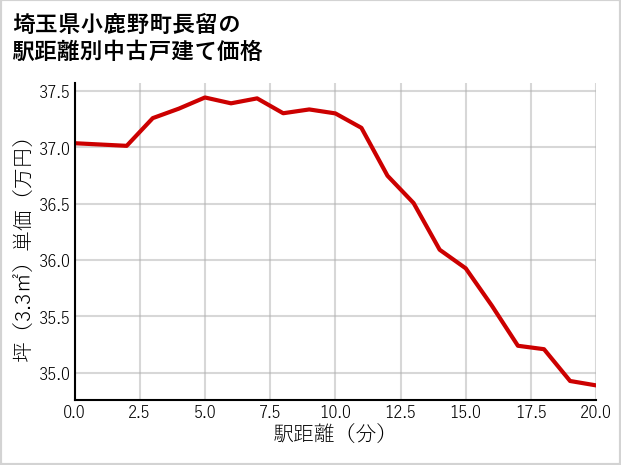 埼玉県小鹿野町長留の徒歩距離別の中古戸建て坪単価