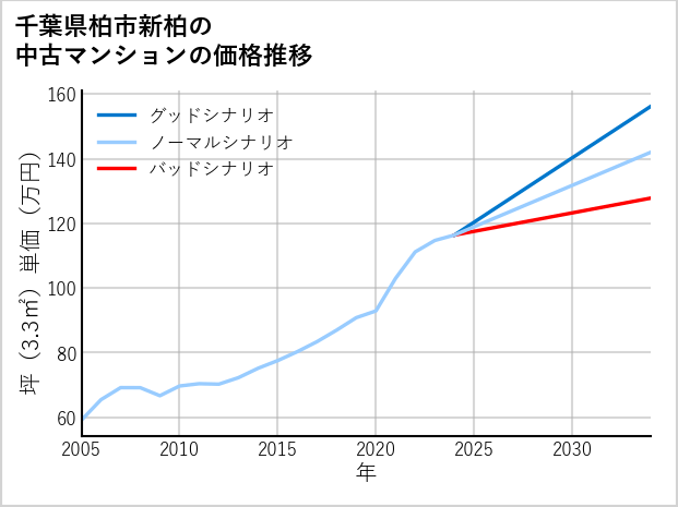 千葉県柏市新柏の中古マンション価格推移