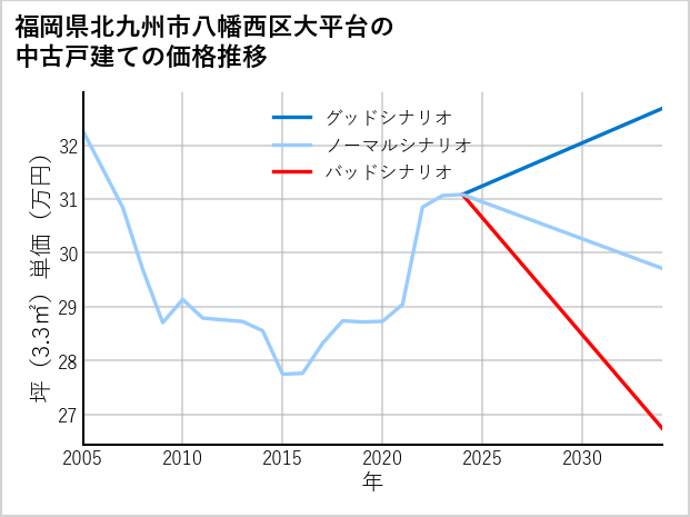 福岡県北九州市八幡西区大平台の中古戸建て価格推移