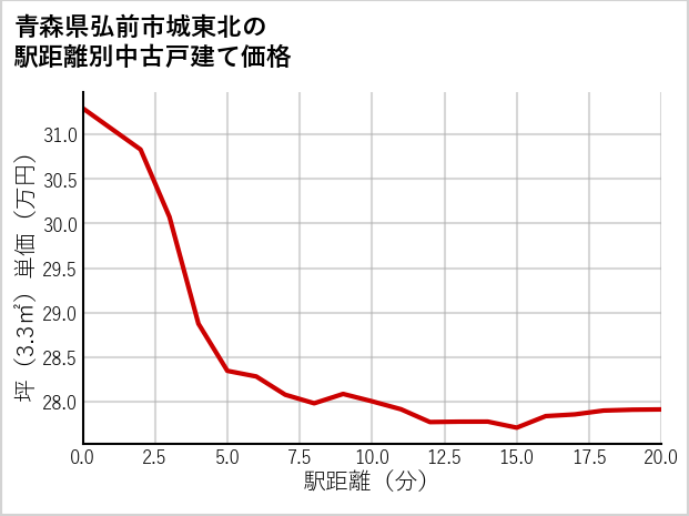 青森県弘前市城東北の徒歩距離別の中古戸建て坪単価