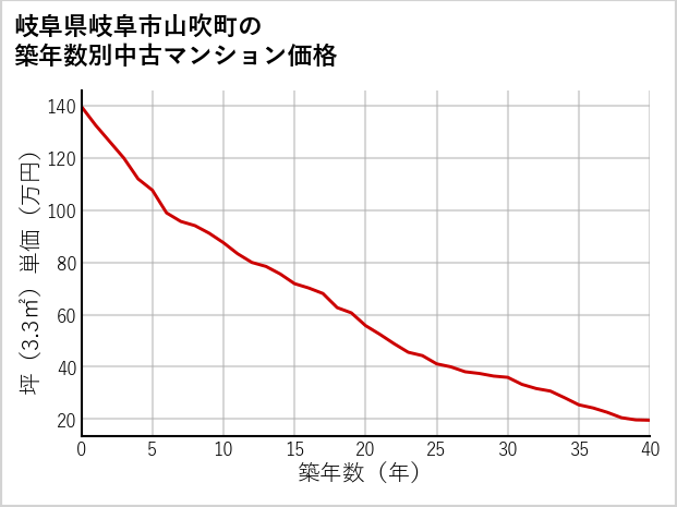 岐阜県岐阜市山吹町の築年数別の中古マンション坪単価
