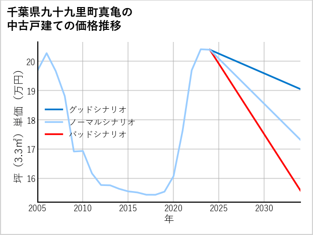 千葉県九十九里町真亀の中古戸建て価格推移
