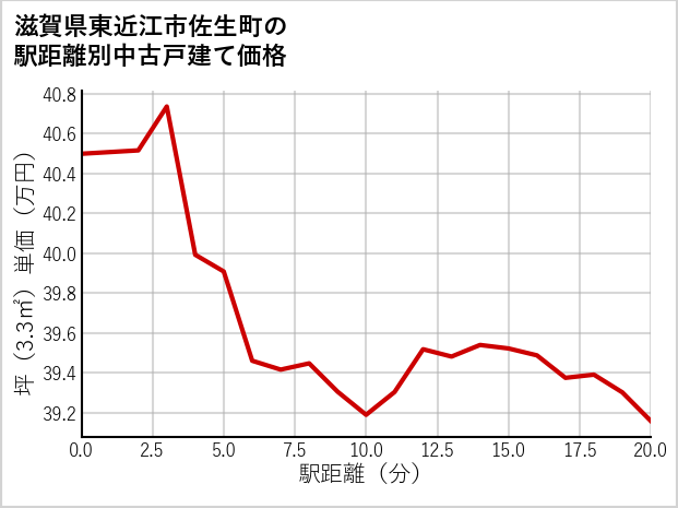 滋賀県東近江市佐生町の徒歩距離別の中古戸建て坪単価