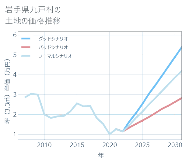 岩手県九戸村の土地価格推移