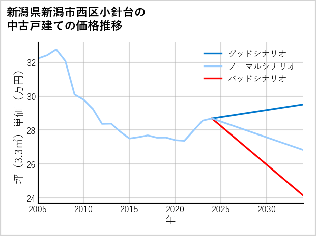 新潟県新潟市西区小針台の中古戸建て価格推移