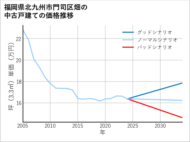 福岡県北九州市門司区畑の中古戸建て価格推移