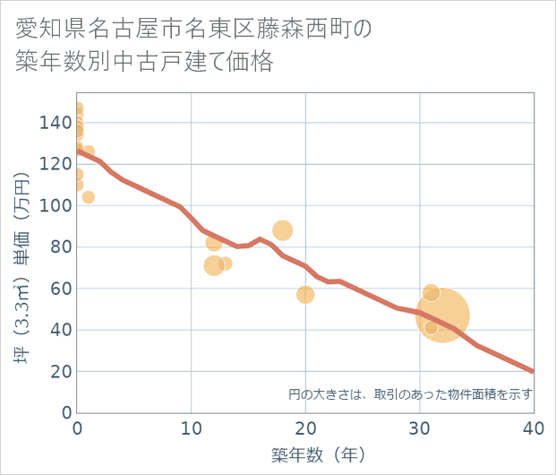 愛知県名古屋市名東区藤森西町の築年数別の中古戸建て坪単価