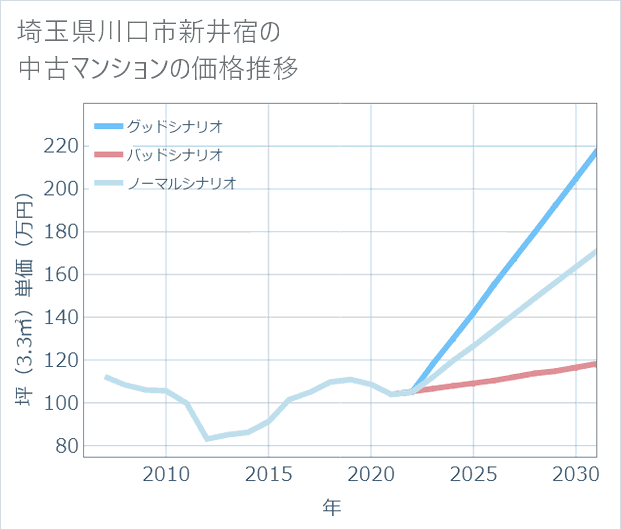 埼玉県川口市新井宿の中古マンション価格推移
