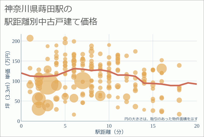 蒔田駅（神奈川県）の徒歩距離別の中古戸建て坪単価